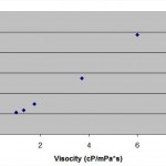 viscosity
