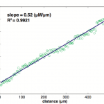 Graph-curvefit-over-linear-region