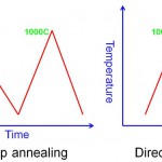 heat-treatment