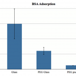 BSA-adsorption-Graph-7-25-2012