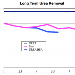LongTermUreaExtractionBSA