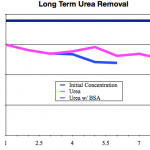 LongTermUreaExtractionBSA1