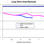 LongTermUreaExtractionBSA2