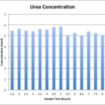 UreaRemovalChartLT