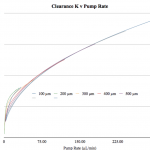 Clearance