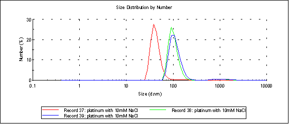 platinum-with-10mM-NaCl-Malvern-Spectrum