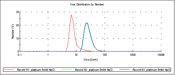 platinum-with-5mM-NaCl-Malvern-Spectrum