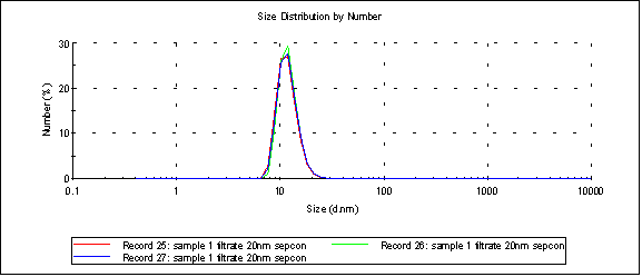 sample-1-0mM-20nm-sepcon-1-Malvern-Spectrum