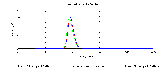 sample-3-no-salt-20nm-sepcon-Malvern-Spectrum
