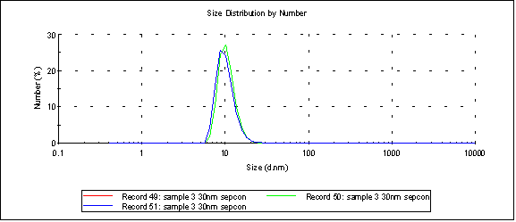 sample-3-no-salt-30nm-sepcon-Malvern-Spectrum