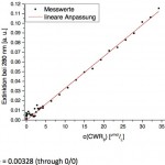 peptide-standard-curve
