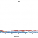 BSA-separation