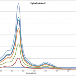 cytochrome-C-separation