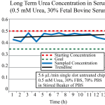 LongTerm-urea-in-serum