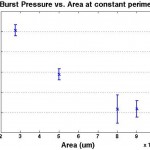 burstpressure_area_constantperimeter