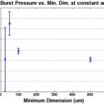 burstpressure_mindim_constantarea