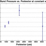 burstpressure_perimeter_constantarea