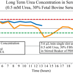 LongTerm-urea-in-serum