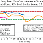 LongTerm-urea-in-serum2
